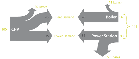 Self energy cogeneration