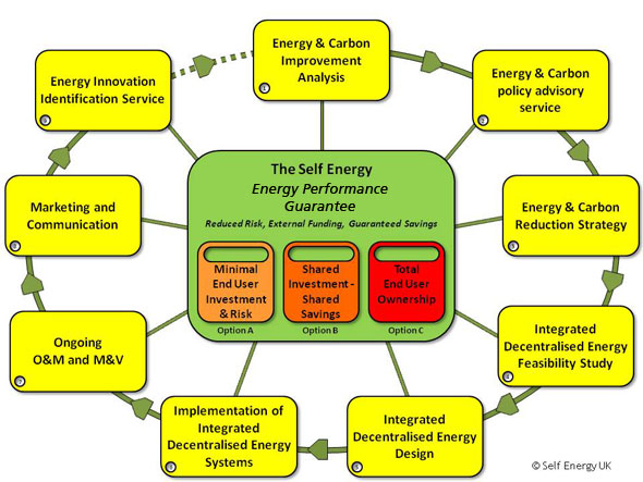 Performance Guarantee diagram
